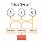 trixie bet system
